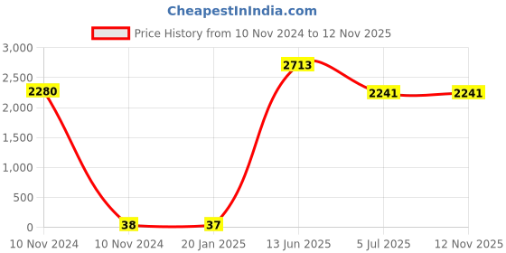 industrybuying.com RS PRO 2032 Battery Battery Holder Leaf Spring Contact, 2378254 (Tray of 60) rs pro Price History Graph from 10 Nov 2024 to 12 Nov 2025