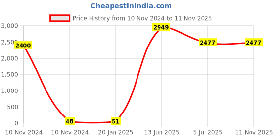 industrybuying.com RS PRO 2032 Battery Battery Holder Leaf Spring Contact, 2378256 (Tray of 50) rs pro Price History Graph from 10 Nov 2024 to 11 Nov 2025