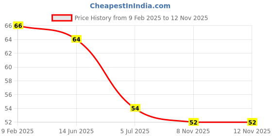 industrybuying.com RS PRO 2032 Battery Battery Holder Leaf Spring Contact, 2378257 rs pro Price History Graph from 9 Feb 2025 to 12 Nov 2025