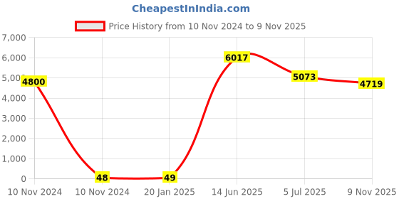 industrybuying.com RS PRO 2032 Battery Battery Holder Leaf Spring Contact, 2378258 (Tray of 100) rs pro Price History Graph from 10 Nov 2024 to 9 Nov 2025