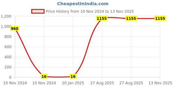 industrybuying.com RS PRO 2032 Battery Battery Holder Leaf Spring Contact, 2378273 (Tray of 60) rs pro Price History Graph from 10 Nov 2024 to 13 Nov 2025