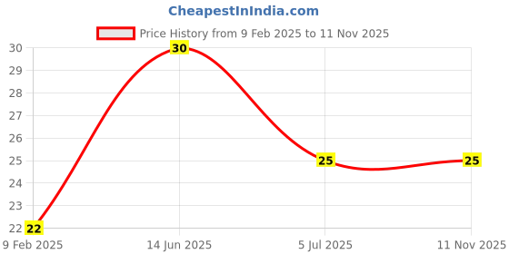industrybuying.com RS PRO 2032 Battery Battery Holder Leaf Spring Contact, 2378274 rs pro Price History Graph from 9 Feb 2025 to 10 Nov 2025