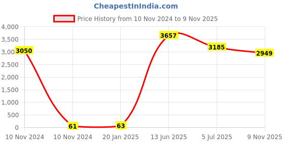 industrybuying.com RS PRO 2032 Battery Battery Holder Leaf Spring Contact, 2378318 (Tray of 50) rs pro Price History Graph from 10 Nov 2024 to 9 Nov 2025