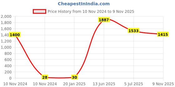 industrybuying.com RS PRO 2032 Battery Battery Holder Leaf Spring Contact, 2378371 (Tray of 50) rs pro Price History Graph from 10 Nov 2024 to 9 Nov 2025