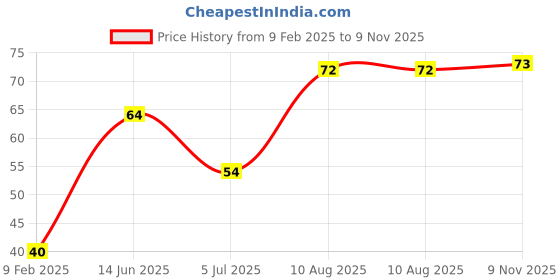 industrybuying.com RS PRO 2032 Battery Battery Holder, Leaf Spring Contact, 2378372 (1 Pc) rs pro Price History Graph from 9 Feb 2025 to 9 Nov 2025