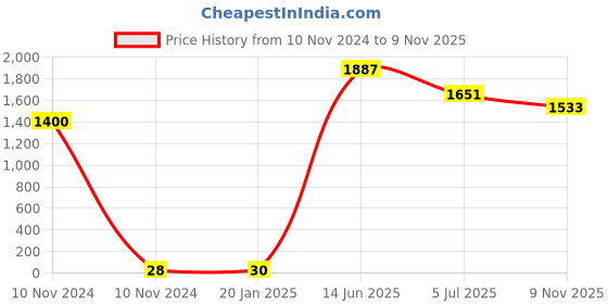 industrybuying.com RS PRO 2032 Battery Battery Holder Leaf Spring Contact, 2378373 (Tray of 50) rs pro Price History Graph from 10 Nov 2024 to 9 Nov 2025