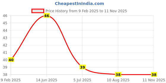 industrybuying.com RS PRO 2032 Battery Battery Holder, Leaf Spring Contact, 2378374 (1 Pc) rs pro Price History Graph from 9 Feb 2025 to 11 Nov 2025