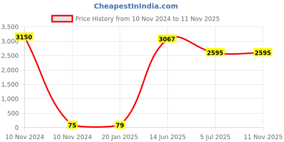 industrybuying.com RS PRO 2032 Battery Battery Holder Leaf Spring Contact, 2378385 (Tray of 42) rs pro Price History Graph from 10 Nov 2024 to 10 Nov 2025