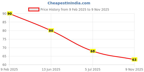 industrybuying.com RS PRO 2032 Battery Battery Holder, Leaf Spring Contact, 2378386 (1 Pc) rs pro Price History Graph from 9 Feb 2025 to 9 Nov 2025