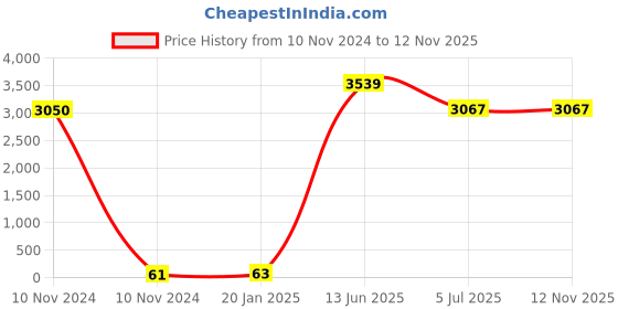 industrybuying.com RS PRO 2032 Battery Battery Holder Leaf Spring Contact, 2378389 (Tray of 50) rs pro Price History Graph from 10 Nov 2024 to 11 Nov 2025