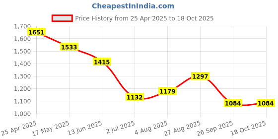 industrybuying.com RS PRO 203mm Second Cut Flat Engineers File, 1611468 rs pro Price History Graph from 25 Apr 2025 to 18 Oct 2025
