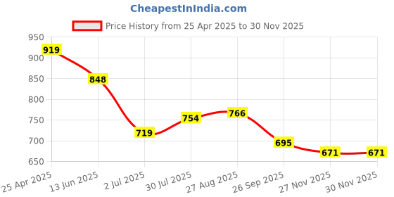 industrybuying.com RS PRO 203mm Second Cut Flat Engineers File, 1611506 rs pro Price History Graph from 25 Apr 2025 to 27 Nov 2025