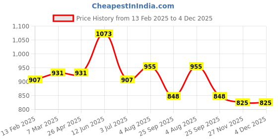 industrybuying.com RS PRO 205 mm Red Soft/Hard Bristle Scrubbing Brush, PET Bristle Material Model No 1787659 rs pro Price History Graph from 13 Feb 2025 to 4 Dec 2025