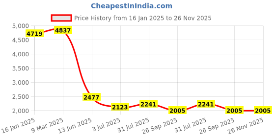industrybuying.com RS PRO 20.5x20.5x3 mm Square Polymer Non Slip Pad Model No 3023107 (Bag of 24) rs pro Price History Graph from 16 Jan 2025 to 25 Nov 2025