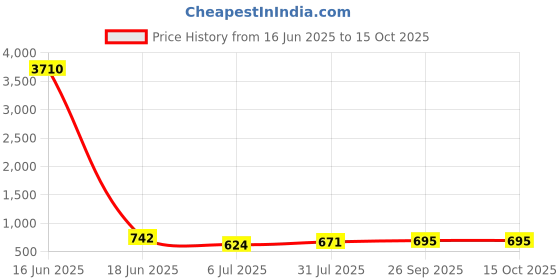 industrybuying.com RS PRO 2070882 1 mm² Multi Core Hook Up Wire Red (1200 m m) rs pro Price History Graph from 16 Jun 2025 to 14 Oct 2025