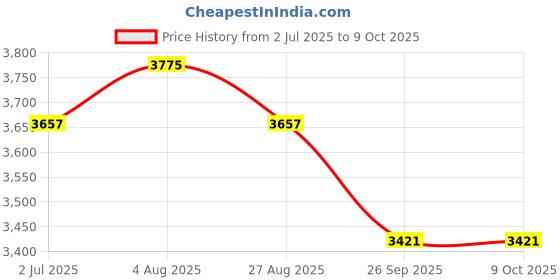 industrybuying.com RS PRO 2075284 0.52 mm² Multi Core Hook Up Wire Red (100 m) rs pro Price History Graph from 2 Jul 2025 to 9 Oct 2025