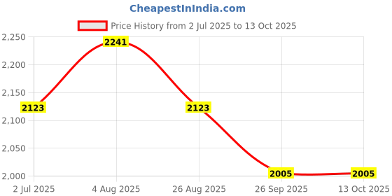 industrybuying.com RS PRO 2075289 0.2 mm² Multi Core Hook Up Wire Green (100 m) rs pro Price History Graph from 2 Jul 2025 to 12 Oct 2025