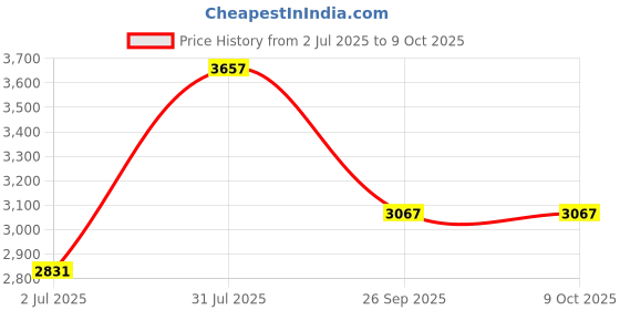 industrybuying.com RS PRO 2075290 0.2 mm² Multi Core Hook Up Wire Red (100 m) rs pro Price History Graph from 2 Jul 2025 to 8 Oct 2025