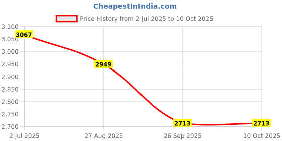 industrybuying.com RS PRO 2075302 0.52 mm² Multi Core Hook Up Wire White (100 m) rs pro Price History Graph from 2 Jul 2025 to 10 Oct 2025