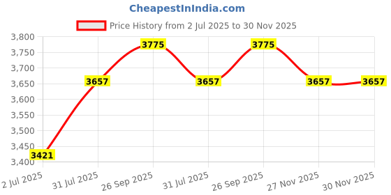 industrybuying.com RS PRO 2075305 0.33 mm² Multi Core Hook Up Wire Green (100 m) rs pro Price History Graph from 2 Jul 2025 to 30 Nov 2025