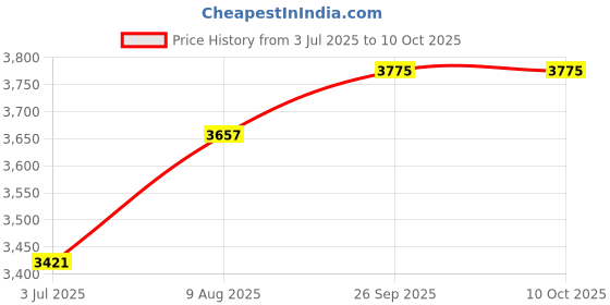 industrybuying.com RS PRO 2075306 0.33 mm² Multi Core Hook Up Wire Red (100 m) rs pro Price History Graph from 3 Jul 2025 to 10 Oct 2025