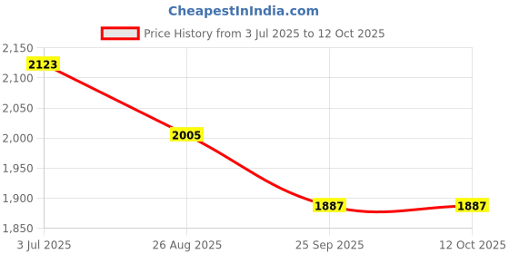 industrybuying.com RS PRO 2077122 0.2 mm² Single Core Hook Up Wire Green (50 m) rs pro Price History Graph from 3 Jul 2025 to 12 Oct 2025