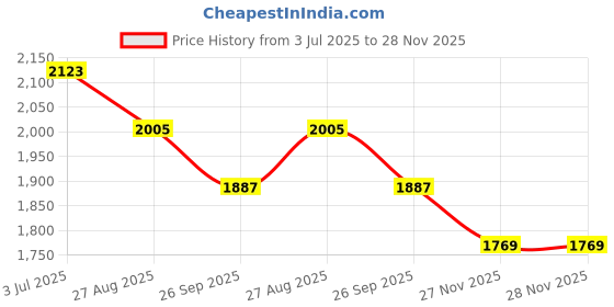 industrybuying.com RS PRO 2077124 0.2 mm² Single Core Hook Up Wire Orange (50 m) rs pro Price History Graph from 3 Jul 2025 to 28 Nov 2025