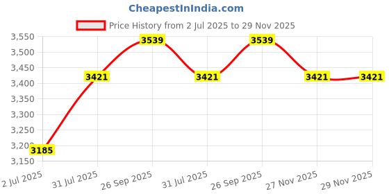 industrybuying.com RS PRO 2077129 0.12 mm² Multi Core Hook Up Wire White (50 m) rs pro Price History Graph from 2 Jul 2025 to 28 Nov 2025