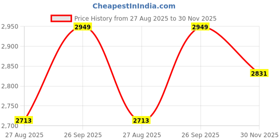 industrybuying.com RS PRO 2077132 0.12 mm² Single Core Hook Up Wire Green (50 m) rs pro Price History Graph from 27 Aug 2025 to 30 Nov 2025