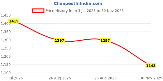 industrybuying.com RS PRO 2077141 0.05 mm² Multi Core Hook Up Wire White (50 m) rs pro Price History Graph from 3 Jul 2025 to 30 Nov 2025