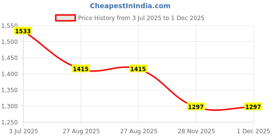 industrybuying.com RS PRO 2077152 0.05 mm² Single Core Hook Up Wire Purple (50 m) rs pro Price History Graph from 3 Jul 2025 to 1 Dec 2025