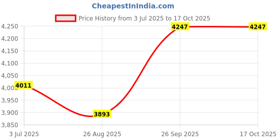 industrybuying.com RS PRO 2077157 0.05 mm² Multi Core Hook Up Wire Green (100 m) rs pro Price History Graph from 3 Jul 2025 to 17 Oct 2025