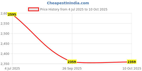 industrybuying.com RS PRO 2077158 0.05 mm² Multi Core Hook Up Wire White (100 m) rs pro Price History Graph from 4 Jul 2025 to 9 Oct 2025