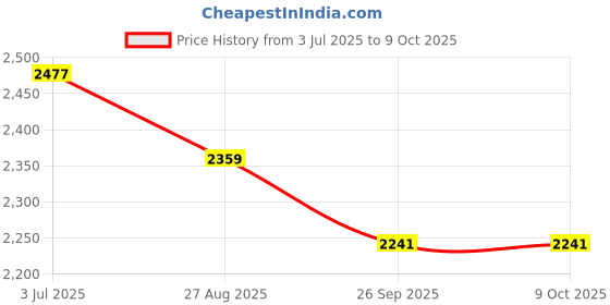 industrybuying.com RS PRO 2077159 0.05 mm² Multi Core Hook Up Wire Red (100 m) rs pro Price History Graph from 3 Jul 2025 to 8 Oct 2025
