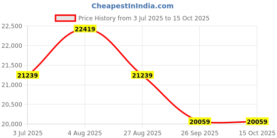 industrybuying.com RS PRO 2081054 1.3 mm² Multi Core Hook Up Wire Green & Yellow (305 m) rs pro Price History Graph from 3 Jul 2025 to 15 Oct 2025