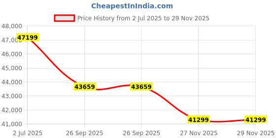 industrybuying.com RS PRO 2081061 3.3 mm² Multi Core Hook Up Wire Red (305 m) rs pro Price History Graph from 2 Jul 2025 to 29 Nov 2025
