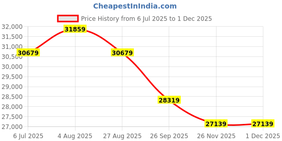 industrybuying.com RS PRO 2081065 2.1 mm² Multi Core Hook Up Wire Green & Yellow (305 m) rs pro Price History Graph from 6 Jul 2025 to 30 Nov 2025