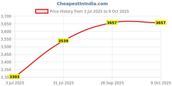 industrybuying.com RS PRO 2081084 0.81 mm² Multi Core Hook Up Wire Red (30.5 m) rs pro Price History Graph from 3 Jul 2025 to 9 Oct 2025