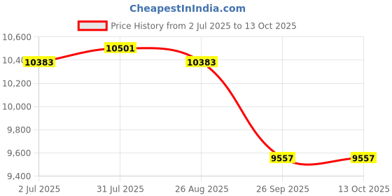 industrybuying.com RS PRO 2081092 0.51 mm² Multi Core Hook Up Wire Green (305 m) rs pro Price History Graph from 2 Jul 2025 to 11 Oct 2025