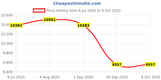 industrybuying.com RS PRO 2081096 0.51 mm² Multi Core Hook Up Wire Red (305 m) rs pro Price History Graph from 6 Jul 2025 to 8 Oct 2025