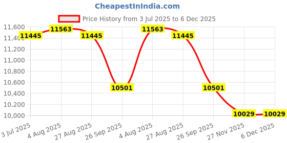 industrybuying.com RS PRO 2081109 0.81 mm² Multi Core Hook Up Wire White (305 m) rs pro Price History Graph from 3 Jul 2025 to 6 Dec 2025
