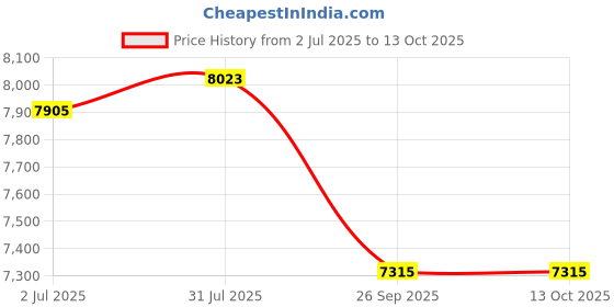 industrybuying.com RS PRO 2081116 0.51 mm² Multi Core Hook Up Wire White (305 m) rs pro Price History Graph from 2 Jul 2025 to 12 Oct 2025