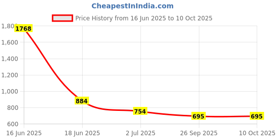 industrybuying.com RS PRO 2081123 0.22 mm² Multi Core Hook Up Wire Grey (30.5 m) rs pro Price History Graph from 16 Jun 2025 to 10 Oct 2025