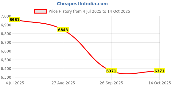 industrybuying.com RS PRO 2081126 0.34 mm² Multi Core Hook Up Wire White (30.5 m) rs pro Price History Graph from 4 Jul 2025 to 14 Oct 2025