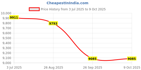industrybuying.com RS PRO 2098061 0.52 mm² Multi Core Hook Up Wire Red (100 m) rs pro Price History Graph from 3 Jul 2025 to 9 Oct 2025