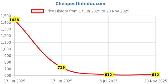industrybuying.com RS PRO 20A M Ceramic Cartridge Fuse, 5 x 20mm, 1824022P rs pro Price History Graph from 13 Jun 2025 to 28 Nov 2025