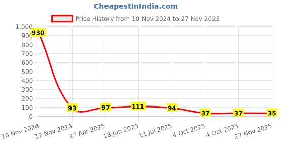industrybuying.com RS PRO 20A Yellow Blade Car Fuse, 32V dc Model No 563560 rs pro Price History Graph from 10 Nov 2024 to 27 Nov 2025
