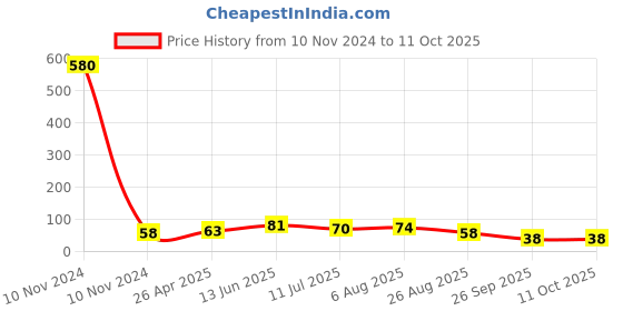 industrybuying.com RS PRO 20A Yellow Blade Car Fuse, 32V dc Model No 563762 rs pro Price History Graph from 10 Nov 2024 to 11 Oct 2025