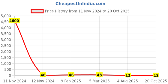 industrybuying.com RS PRO 20kΩ, 0402 (1005M) Thin Film Resistor 0.1% 0.06W, 2430701P rs pro Price History Graph from 11 Nov 2024 to 20 Oct 2025