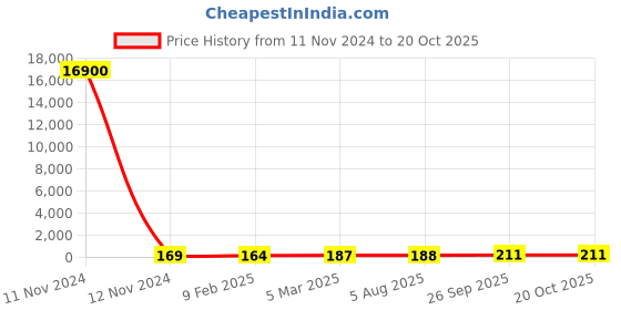 industrybuying.com RS PRO 20kΩ, 1206 (3216M) Thin Film Resistor 0.1% 2W, 2430523P rs pro Price History Graph from 11 Nov 2024 to 20 Oct 2025